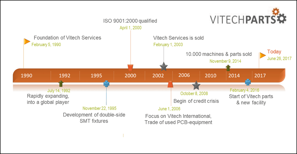 Timeline of Vitech International BV